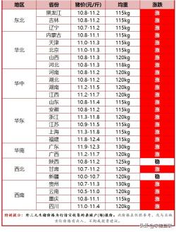 今日猪价行情｜猪价又是一片红，但高价再涨难，局地有下跌迹象