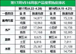 小红书：一码一肖100准确使用方法-油桃、甜瓜热度涨超50%，鸡蛋行情跌势连连，榴莲价格下调