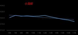 小红书：一码一肖100准确使用方法-油桃、甜瓜热度涨超50%，鸡蛋行情跌势连连，榴莲价格下调