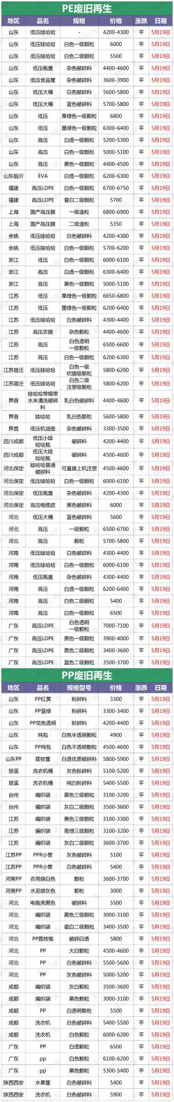 哔哩哔哩：2024今晚澳门开特马新资料-最新5月19日全国再生资源废塑料颗粒市场调价信息（附价格表）