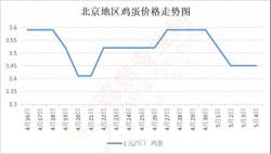 5月4日北京大洋路市场鸡蛋价格行情快报