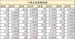 喜讯：吉林今日玉米达9毛 相信未来突破1.2元/斤不是梦