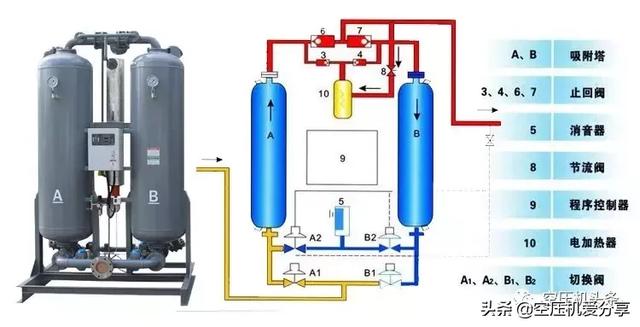 好看视频：新澳门彩天天开奖资料一-空压机100课之033：吸附式干燥机的结构和原理