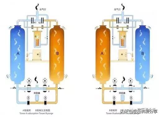 好看视频：新澳门彩天天开奖资料一-空压机100课之033：吸附式干燥机的结构和原理