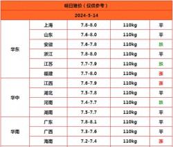 跌势又起！2024.5.14明日猪价，猪价又有新变化