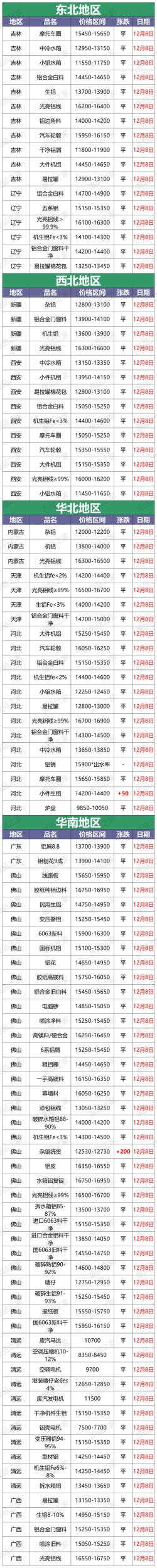 最新12月8日铝业废铝价格行情汇总