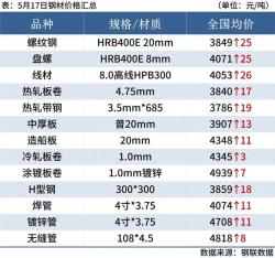 每日钢市：11家钢厂涨价，黑色期货上涨，钢价偏强运行