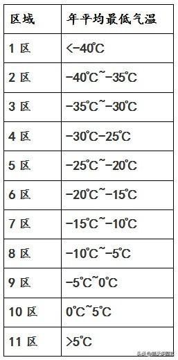 植物怕冷还是怕热？耐寒区了解一下？
