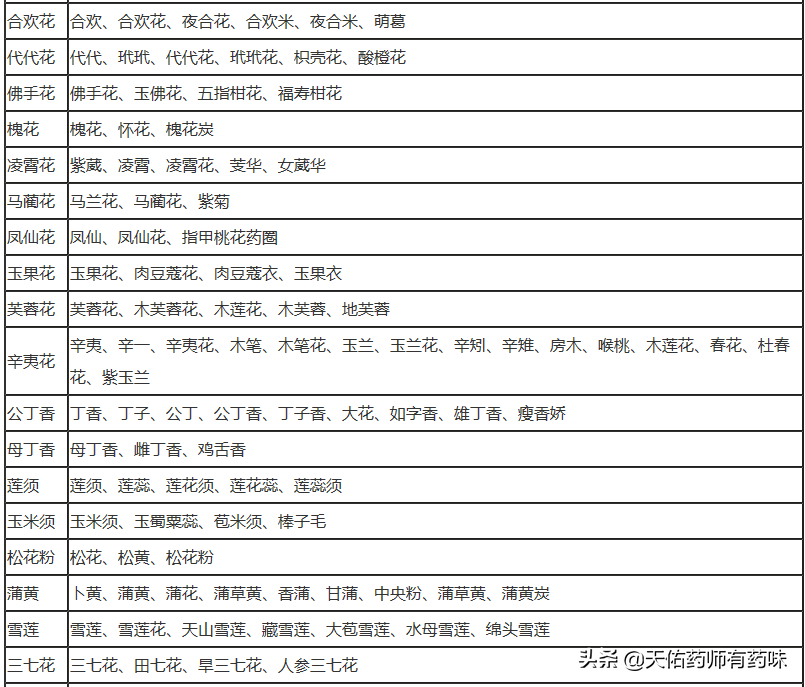 中药别名 - 花类小结「10-3」