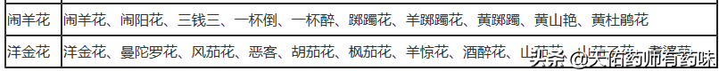 中药别名 - 花类小结「10-3」