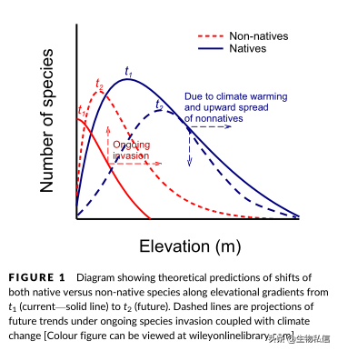 Journal of Biogeography-非本地植物与本地植物海拔分布的全球分析