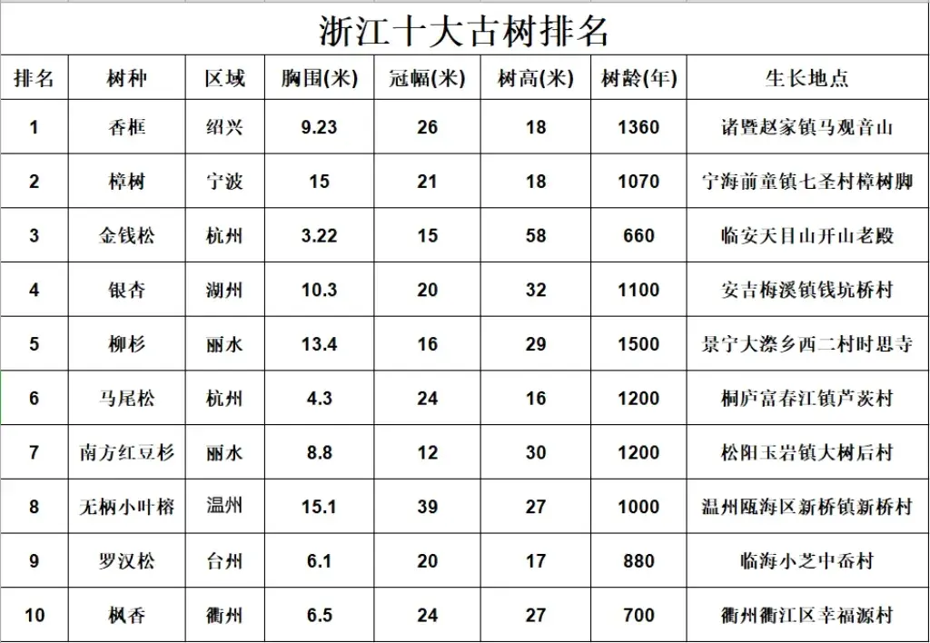 浙江省十大树王，你觉得哪一棵最美呢？