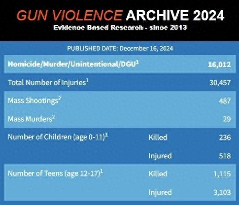 2024每小时2人死于枪击，美国哪里才安全？  