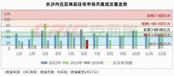 高位下落！长沙楼市，难了！  