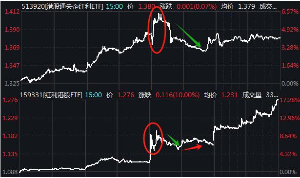 港股红利ETF是怎么炒起来的？  