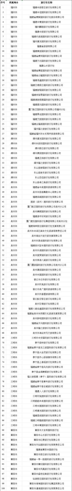 公示！福建181家旅行社拟获这项省级奖励  