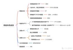 双宽带入户、软路由、NAS、Mesh，分享我的全屋网络+数码折腾心得  