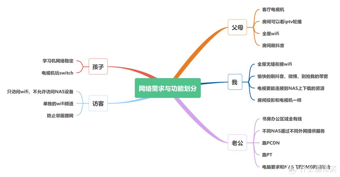 双宽带入户、软路由、NAS、Mesh，分享我的全屋网络+数码折腾心得  