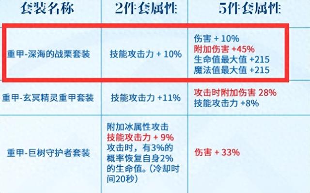 「DNF手游」确定了！狂战士毕业装备出炉，“深海套”成最大赢家 