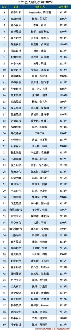 经纪公司TOP50名单出炉！肖战公司未进前10，嘉行仅排第4 