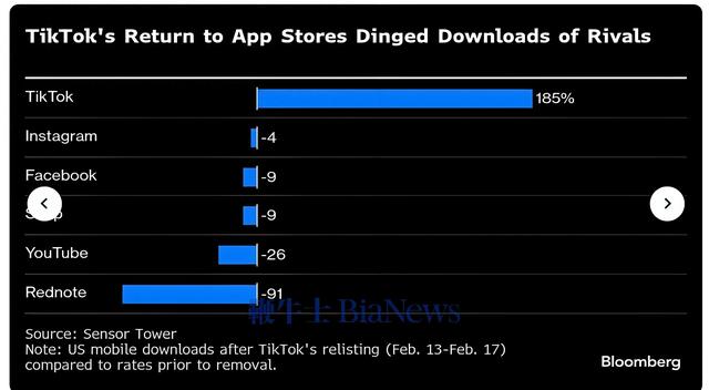 TikTok重返美国应用商店后下载量激增，竞品受挫明显