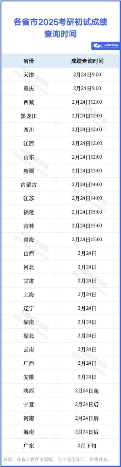 最新！28地考研查分时间汇总（附查分通道） 