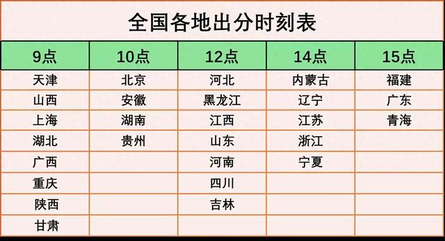 25考研全国各地出分时刻表